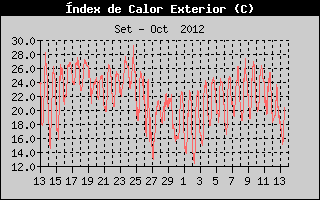 Hist�ric d'Index de Calor