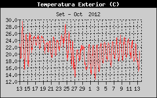 Hist�ric de Temperatura Exterior