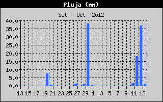 Hist�ric de Total de Pluja