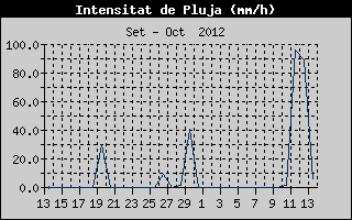 Hist�ric d'Intesitat de Pluja