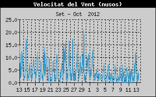Hist�ric de Velocitat de Vent