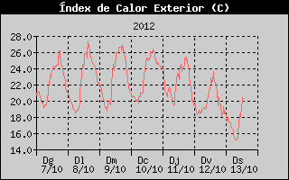 Hist�ric d'Index de Calor