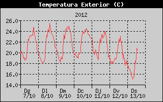 Hist�ric de Temperatura Exterior