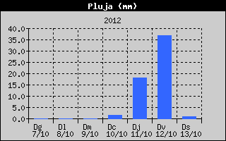 Hist�ric de Total de Pluja