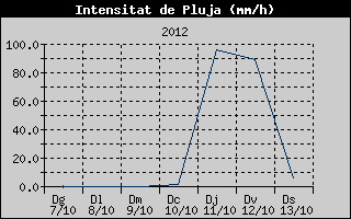 Hist�ric d'Intesitat de Pluja