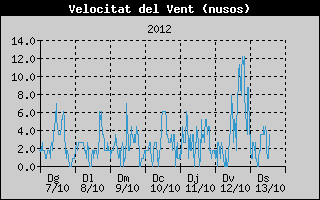Hist�ric de Velocitat de Vent