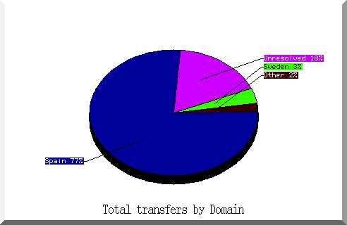 domain pie chart