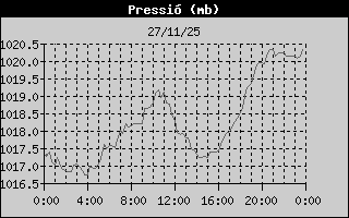 Historial pressió atmosfèrica