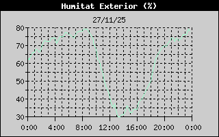 Historial humitat exterior