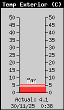 Temperatura exterior