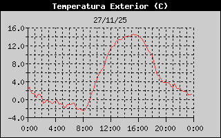 Historial temperatura exterior