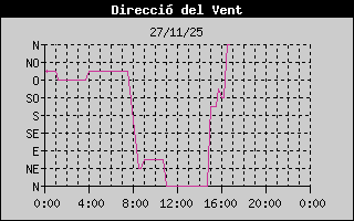 Historial direcció del vent