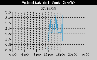 Historial velocitat del vent