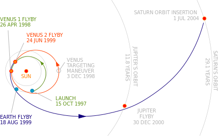 Cassini&rsquo;s Interplanetary Trajectory