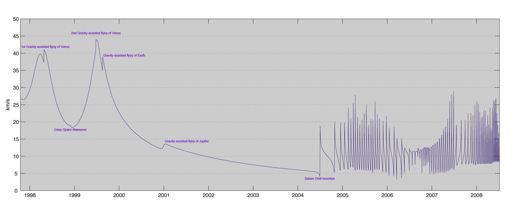 Cassini&rsquo;s speed relative to the Sun