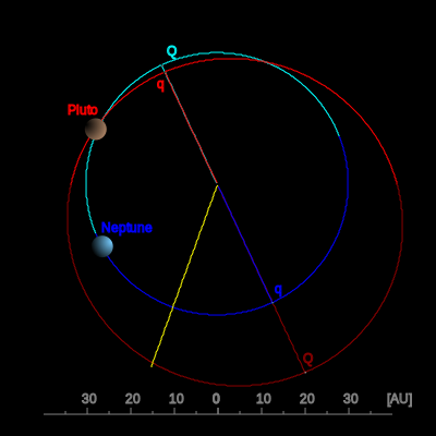 Orbit of Pluto