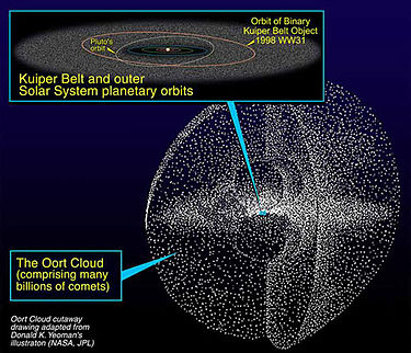 Kuiper-Oort