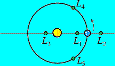 Lagrange points