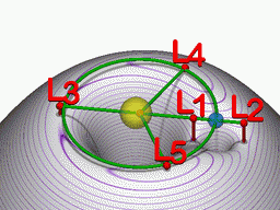 Lagrangian points equipotential