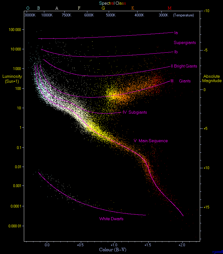 Hertzsprung&ndash;Russell diagram