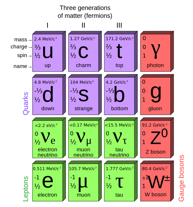 Standard Model of Elementary Particles