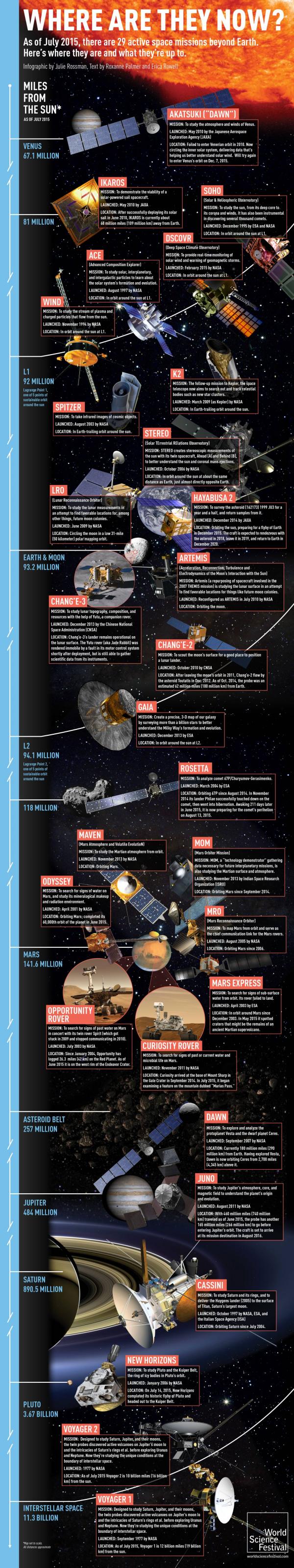 Active Space Missions 2015-08-12