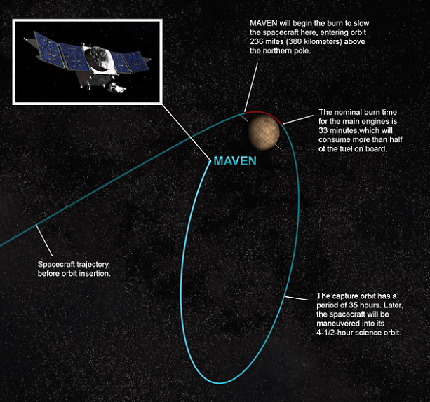 MAVEN insertion into Mars orbit