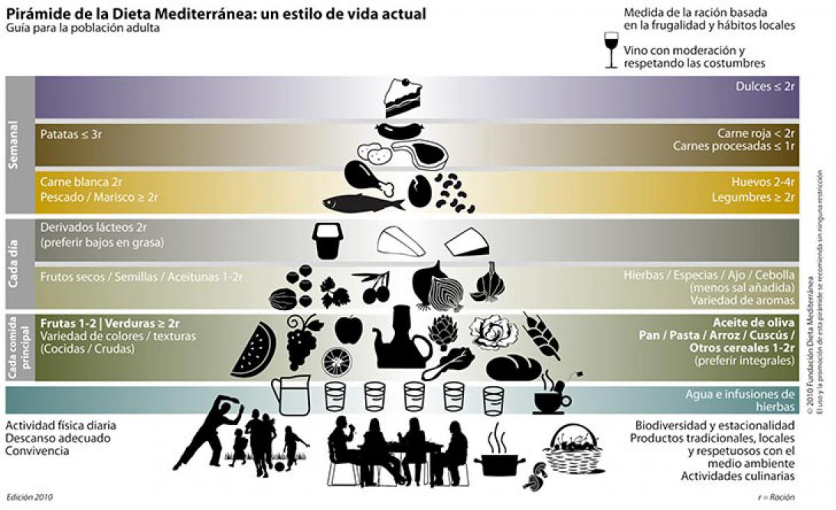 piramide alimentaria