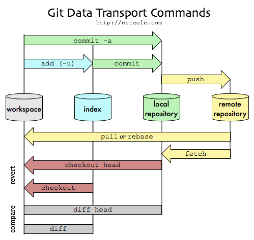 git commands