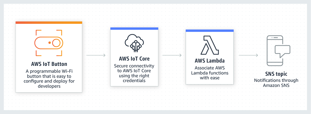 aws iot