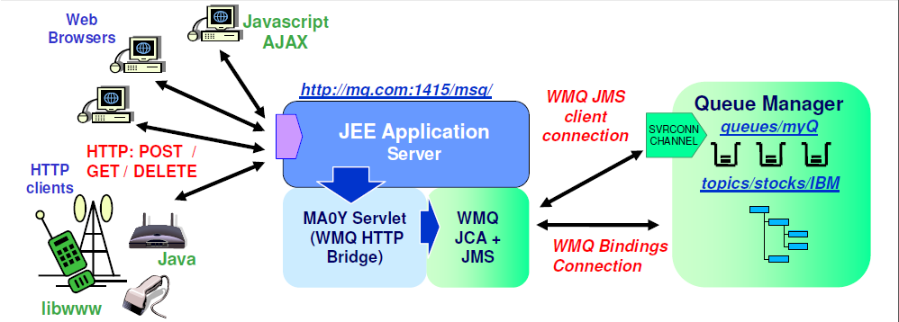 HTTPconnectivity2MQ