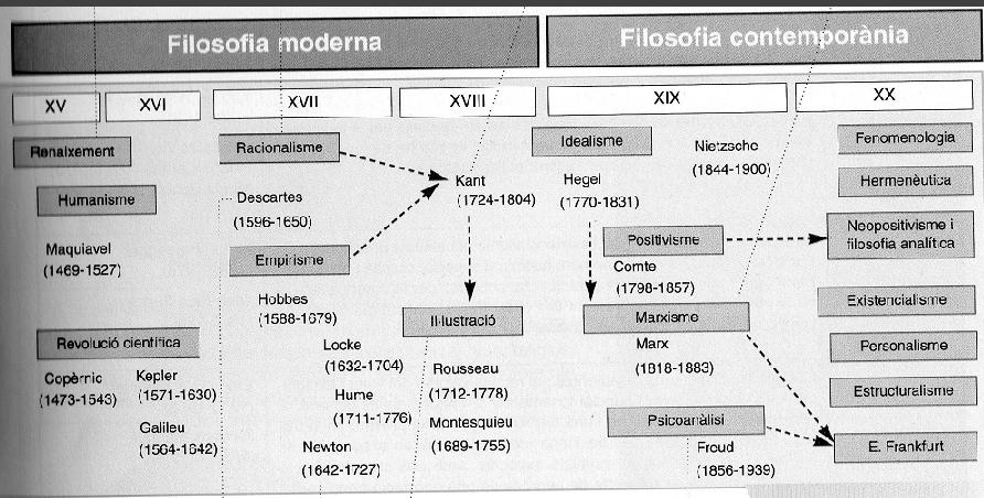 Filosofia Moderna