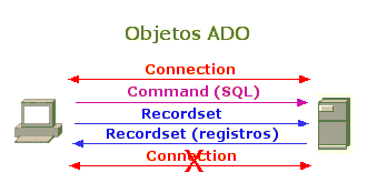 Acceso a base de datos mediante ADO
