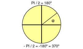 circulo de angulos
