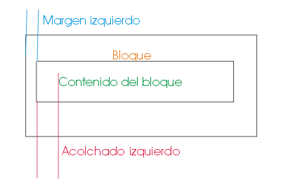 ejemplo de margen y acolchado
