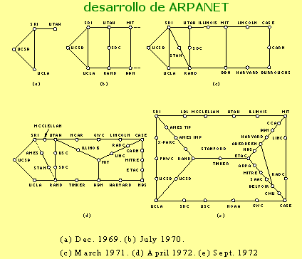 desarrollo de ARPANET