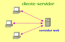 arquitectura cliente-servidor