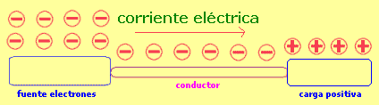 corriente eléctrica