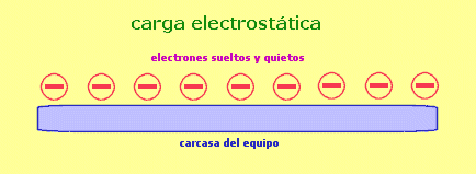 carga electrostática