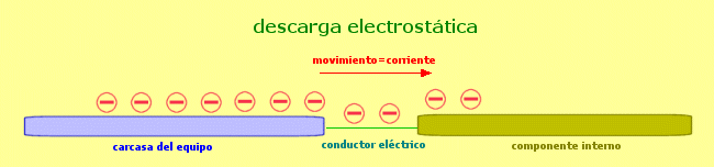 descarga electrotática