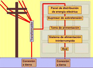 instalación correcta