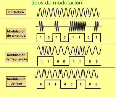 tipos de modulación