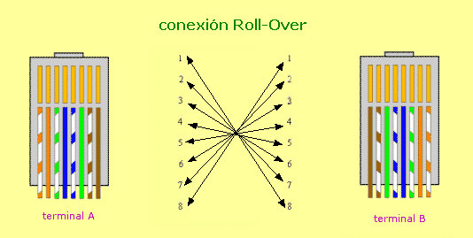conexión Roll-Over