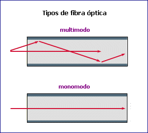 Tipos de fibra óptica