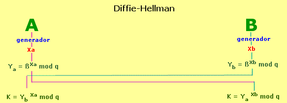 esquema Diffie-Hellman