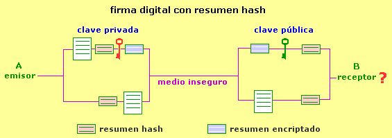 esquema de firma digital con resumen hash