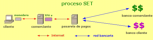 proceso SET