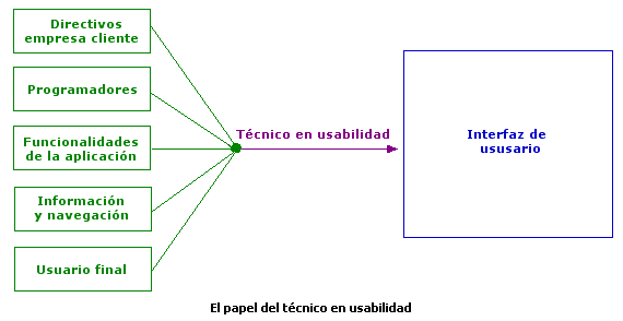 El papel del técnico en usabilidad